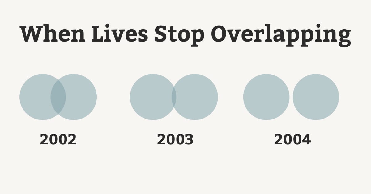 When Lives Stop Overlapping