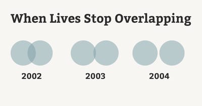When Lives Stop Overlapping