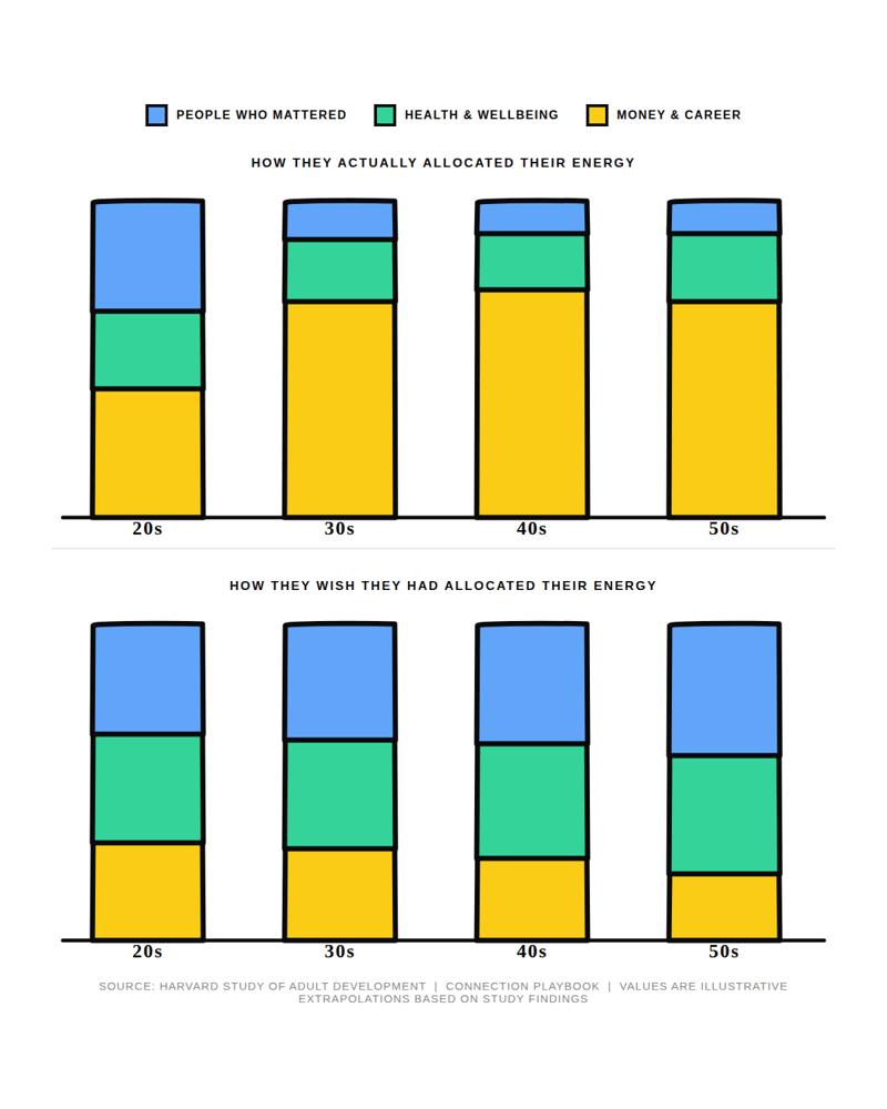 Bar charts comparing how people in the Harvard Study of Adult Development spent their energy in their 20s to 50s with how they wish they had: more on the people who mattered, less on money and career